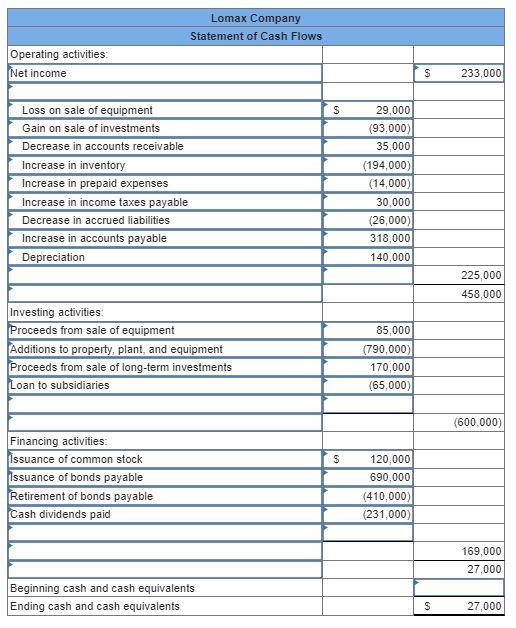 A comparative balance sheet for Lomax Company | Chegg.com