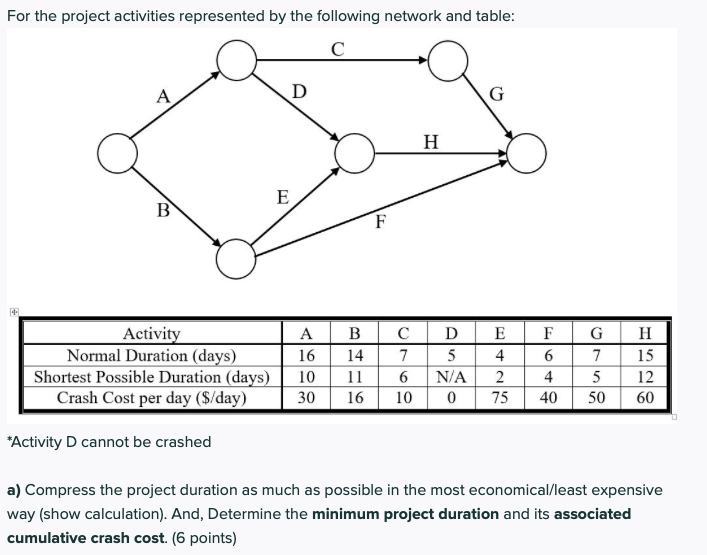 Solved For the project activities represented by the | Chegg.com