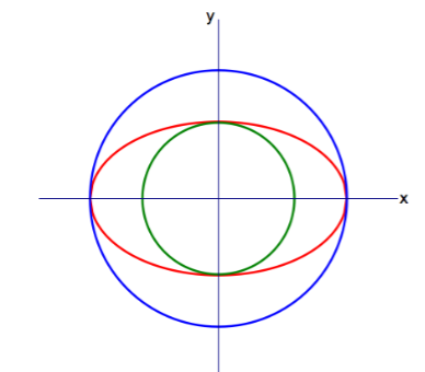Solved 2 The Equation Of The Red Ellipse In The Figure S Chegg Com