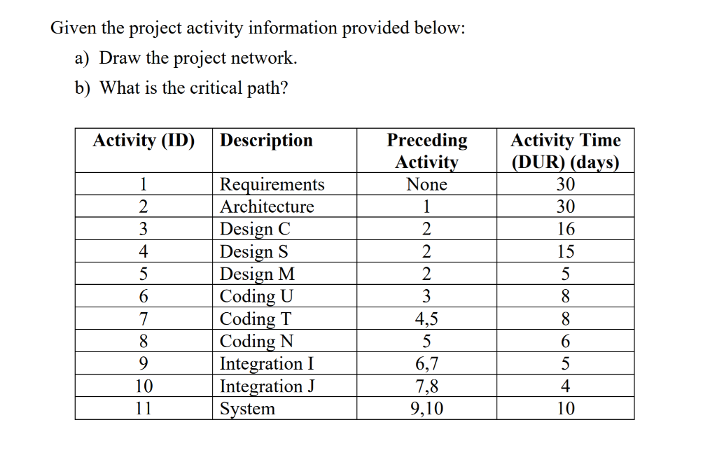 Solved Given the project activity information provided | Chegg.com