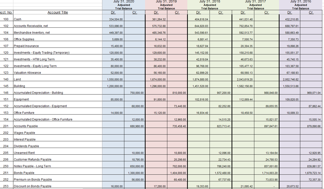 Solved July 31, 2020 Adjusted Trial Balance Dr. Cr. July 31, | Chegg.com