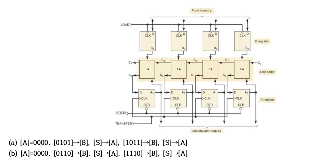 Solved form this circuit, decide the content of A register | Chegg.com
