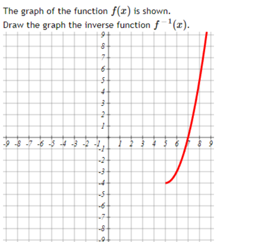 Solved The graph of the function f(x) is shown. | Chegg.com