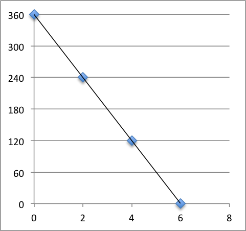 Write A Story Problem That Uses The Graph Of The Line Chegg Com