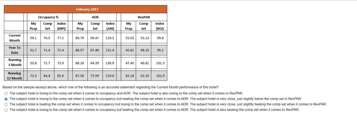 solved-february-2017-adr-revpar-occupancy-my-comp-index-chegg
