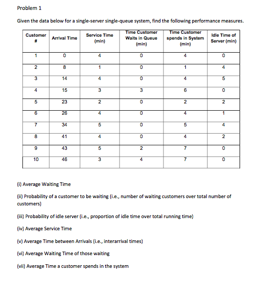 Problem 1 Given the data below for a single-server single-queue system, find the following performance measures. Customer Arr
