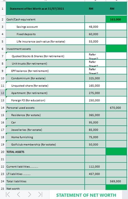 Statement of Net Worth as at 31/07/2021 RM RM 163.000 | Chegg.com