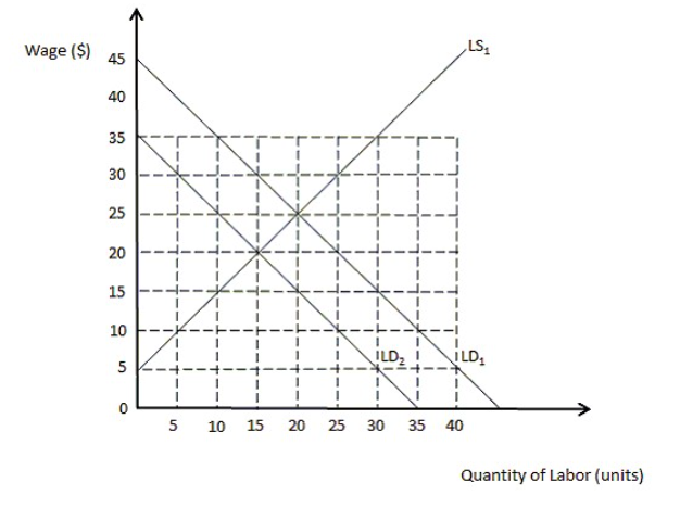 solved-the-following-figure-shows-the-labor-demand-curve-chegg