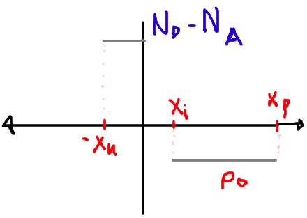 Solved A pn junction diode has the doping profile as seen | Chegg.com