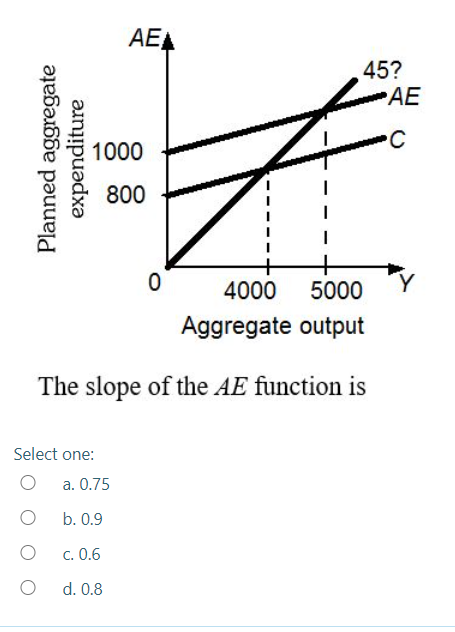 Solved AEA 45? AE с Planned aggregate expenditure 1000 800 0 | Chegg.com