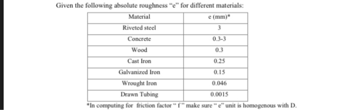 Solved Given the following absolute roughness 