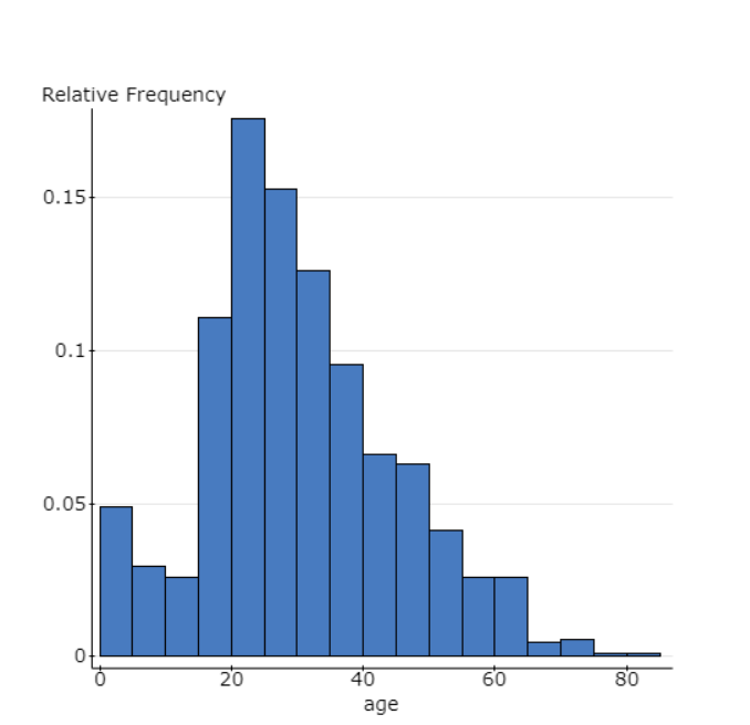 negative squeed histogram