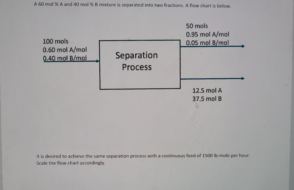 Solved A 60 mol % A and 40 mol % B mixture is separated into | Chegg.com