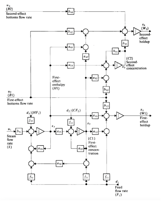 Solved The schematic diagram for a double effect evaporator | Chegg.com