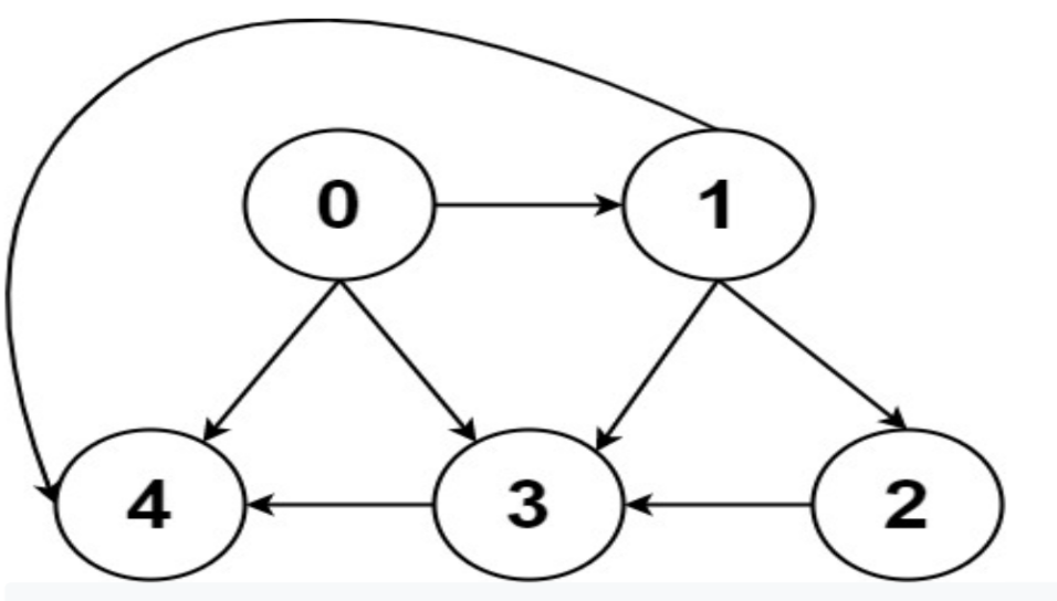Solved 2) Using one of these algorithms bfs ,dfs,UCS Write a | Chegg.com