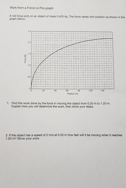 Solved Work from a Force vs Pos graph A net force acts on an | Chegg.com