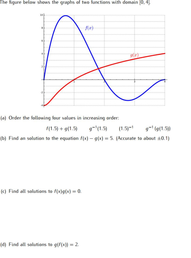 Solved The figure below shows the graphs of two functions | Chegg.com