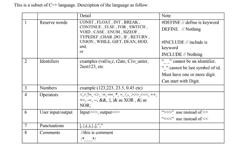 Solved This is a subset of C++ language. Description of the | Chegg.com