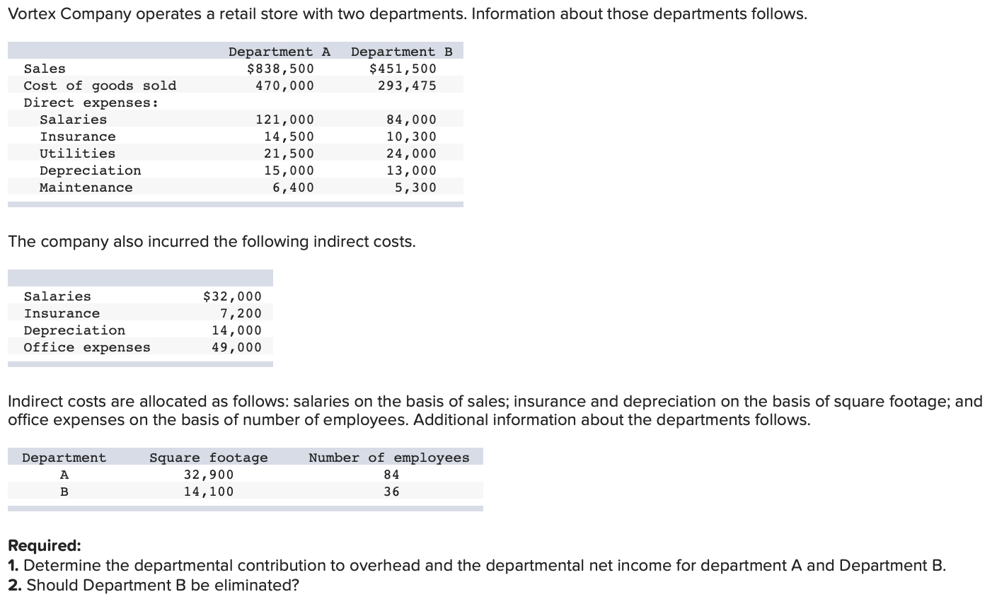 Solved Vortex Company operates a retail store with two
