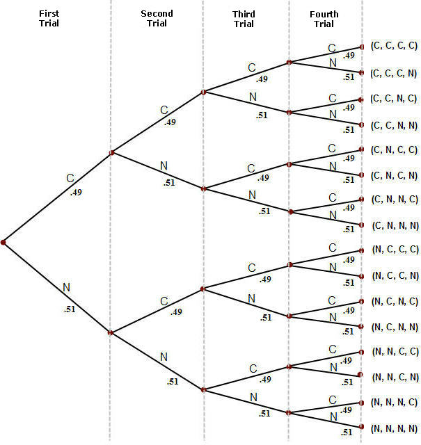 Solved 7. Analyzing a binomial experiment using a tree | Chegg.com