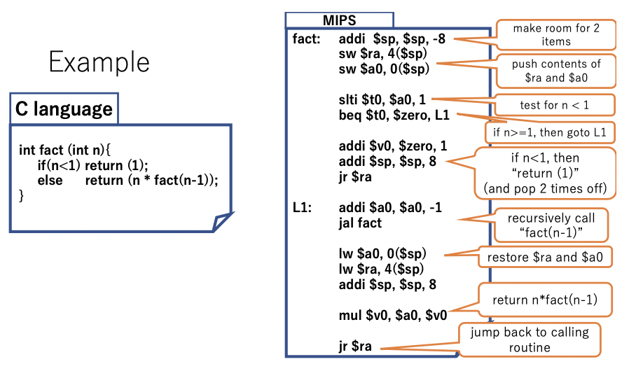Solved Write a MIPS program of "fact(n)" and execute it on | Chegg.com