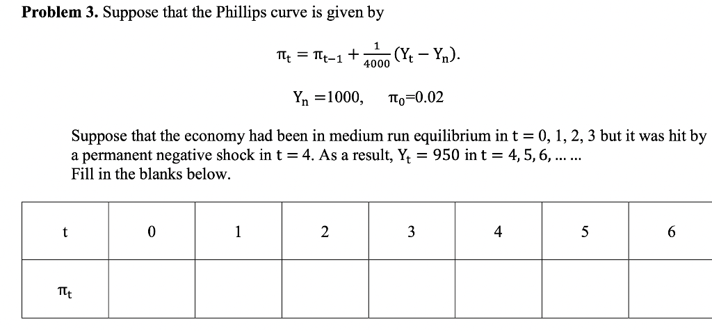 Solved Problem 3. Suppose That The Phillips Curve Is Given | Chegg.com