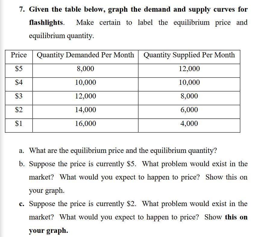 Solved 7. Given The Table Below, Graph The Demand And Supply | Chegg.com