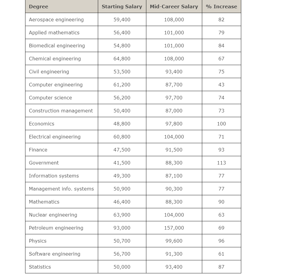solved-each-year-america-edu-ranks-the-best-paying-college-chegg
