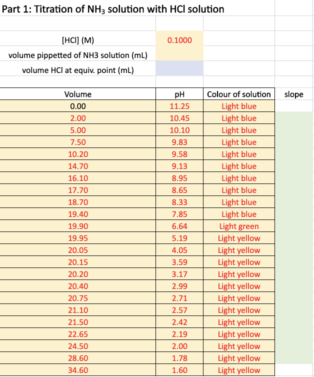 Solved Part 1 Titration of NH3 solution with HCl solution