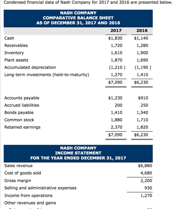 Solved Condensed financial data of Nash Company for 2017 and | Chegg.com