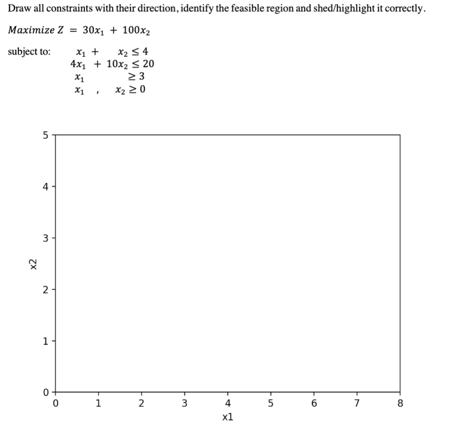 Maximize Z=30x1+100x2 subject to: | Chegg.com