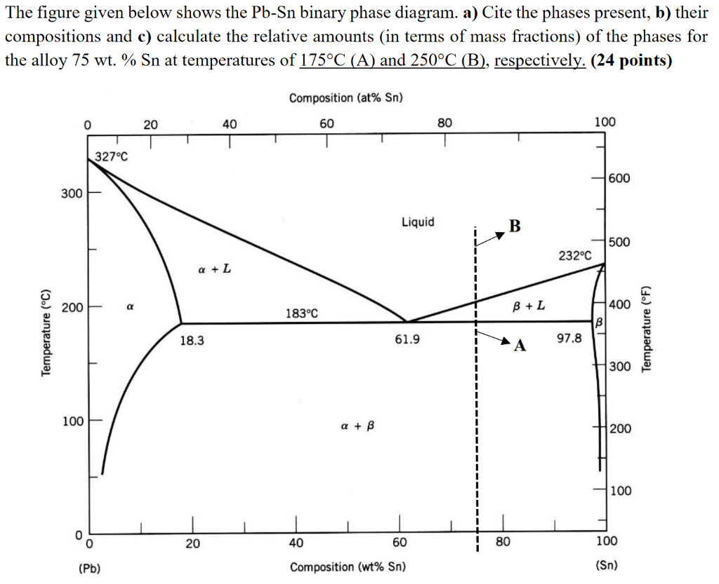 Solved The figure given below shows the Pb-Sn binary phase | Chegg.com