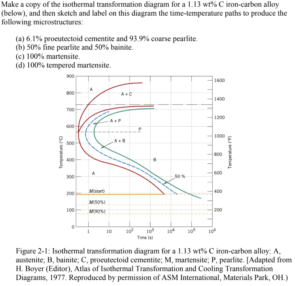 Solved Make A Copy Of The Isothermal Transformation Diagram | Chegg.com