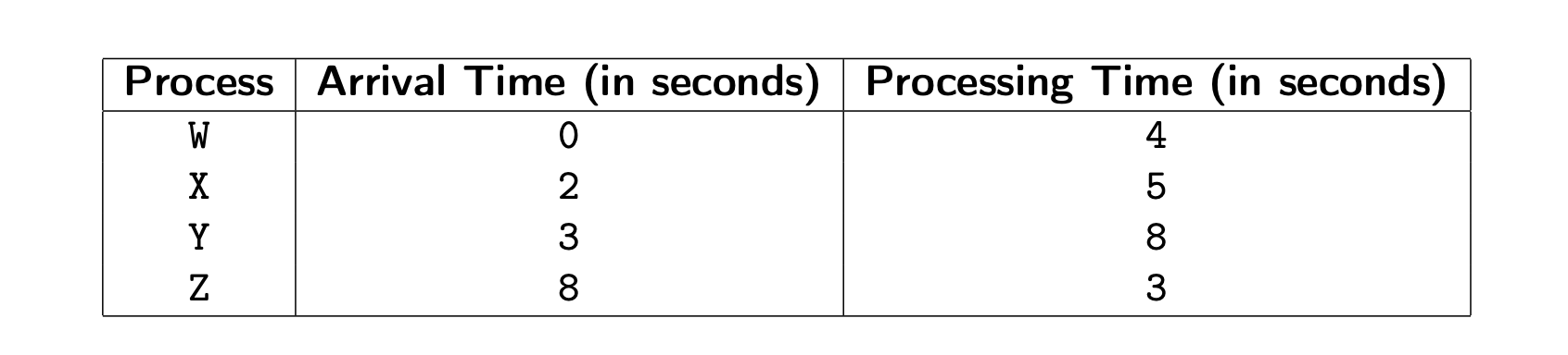 Solved Consider the following table, which shows when each | Chegg.com