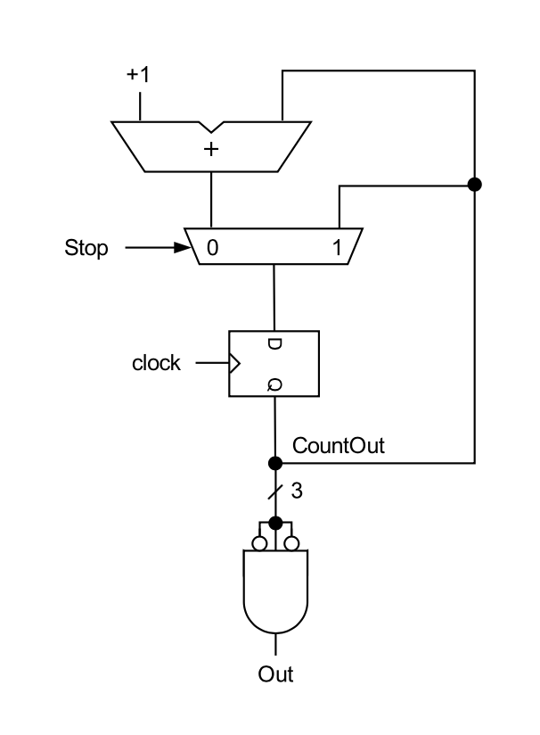 Solved (B) Counter-Decoder Type Controllers Implement The | Chegg.com