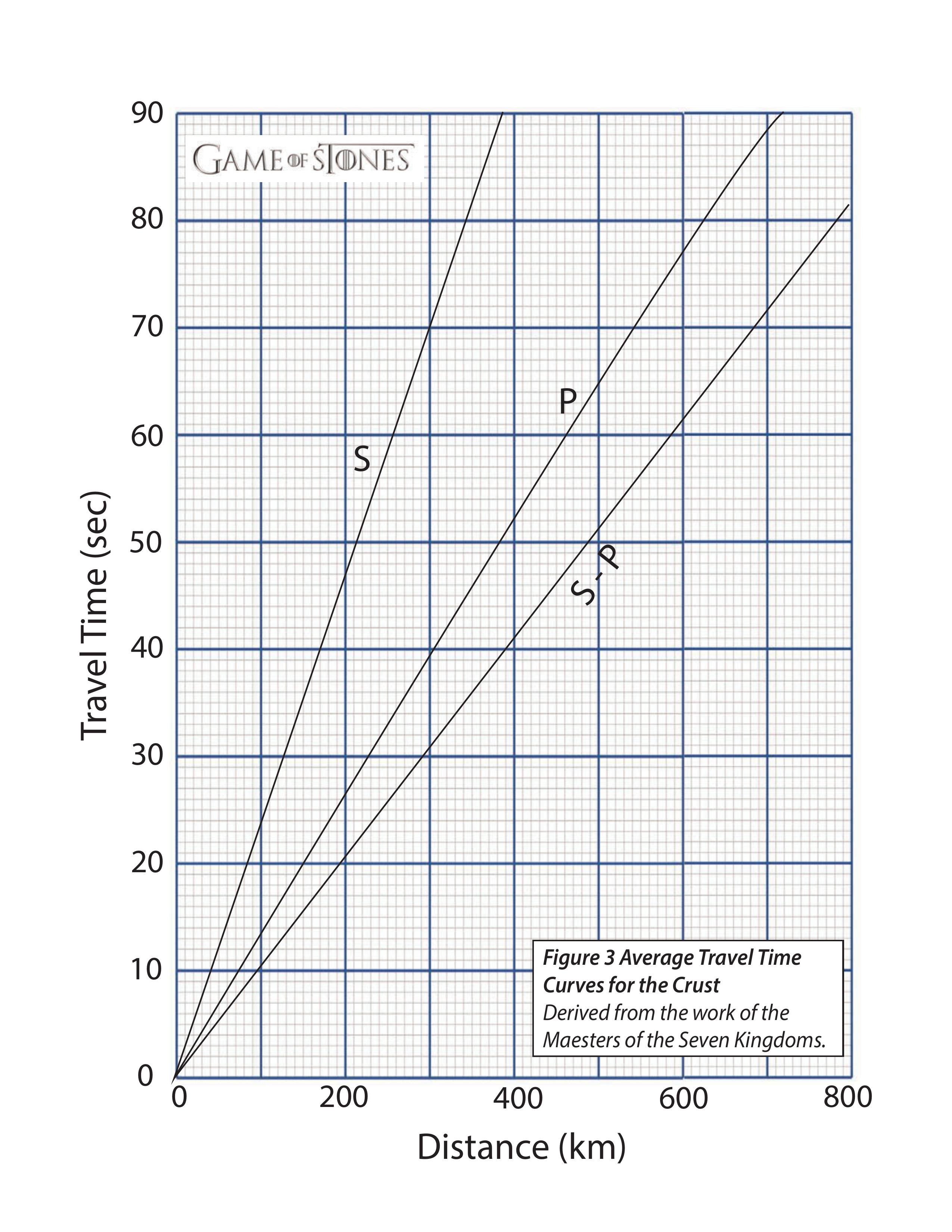 Solved Figure 2 Seismograms And Map Of Seismic Recording | Chegg.com