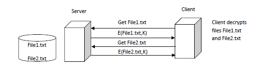 Solved Build a file server from which a client can request | Chegg.com