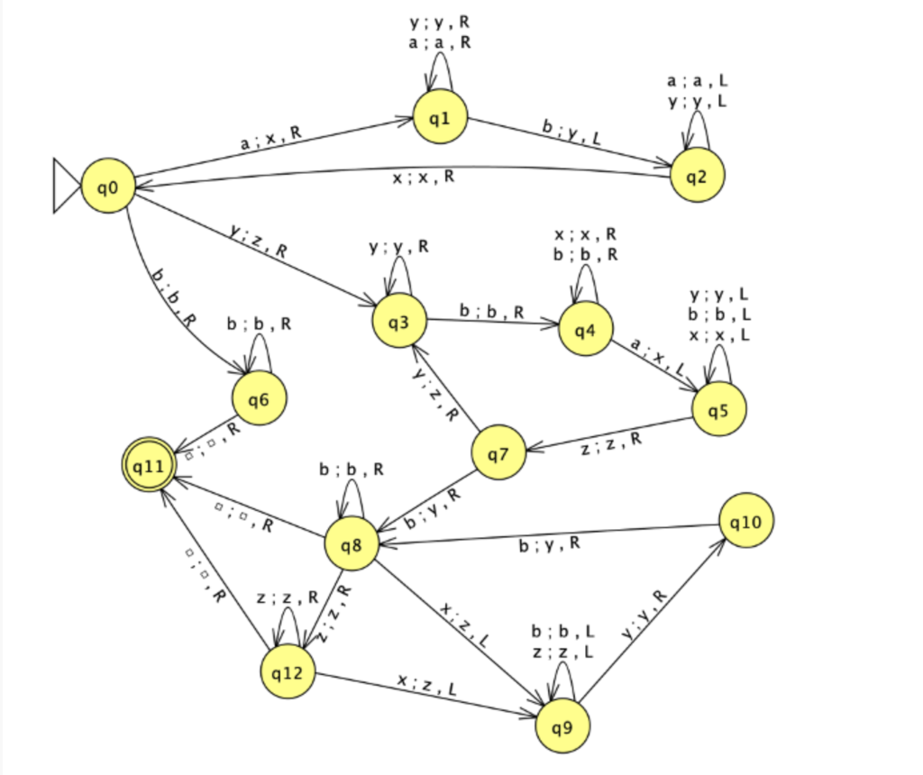 Solved Will the string ‘bbbb’ be accepted by the Turing | Chegg.com