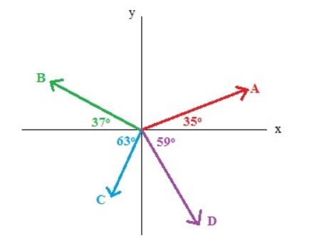 Solved Four Forces, A, B, C, And D Are Acting On An Object | Chegg.com