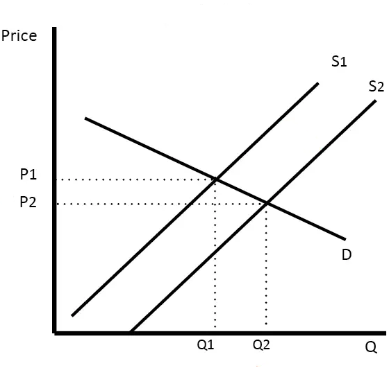Solved Speculate on the factors that may result in a shift | Chegg.com
