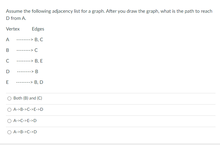 Solved Assume the following adjacency list for a graph. | Chegg.com