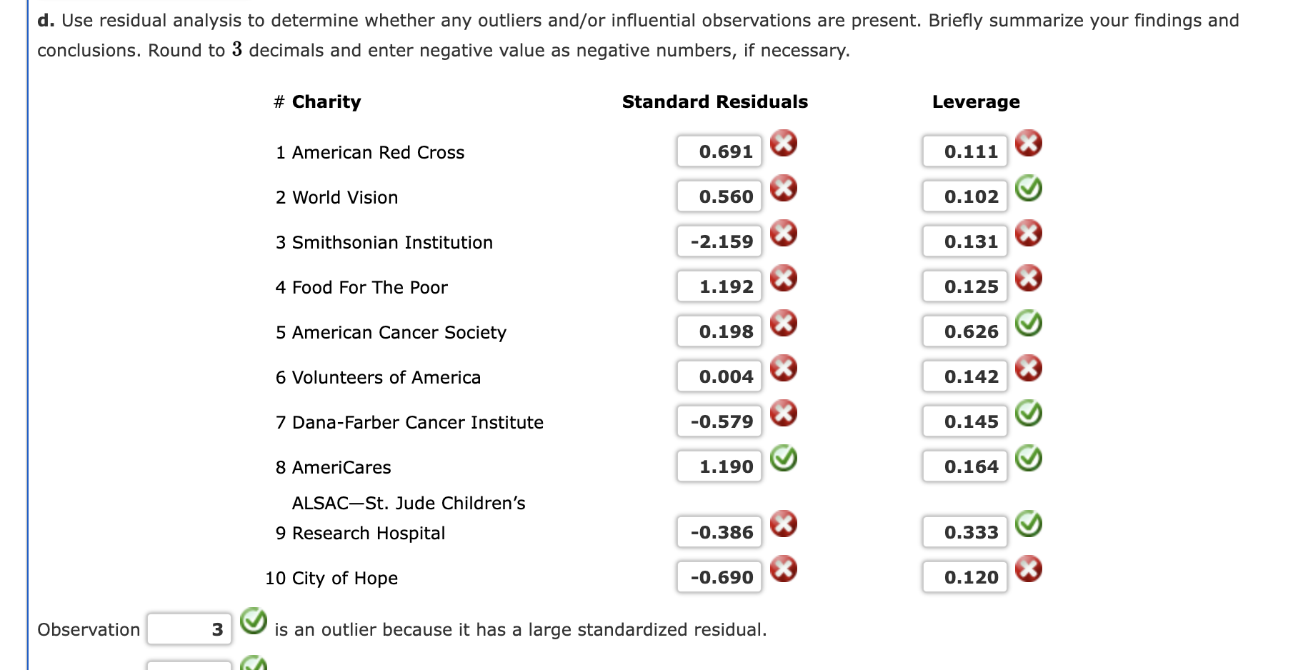 Solved Charity Navigator Is America S Leading Independent Chegg Com   PhpowI8zX