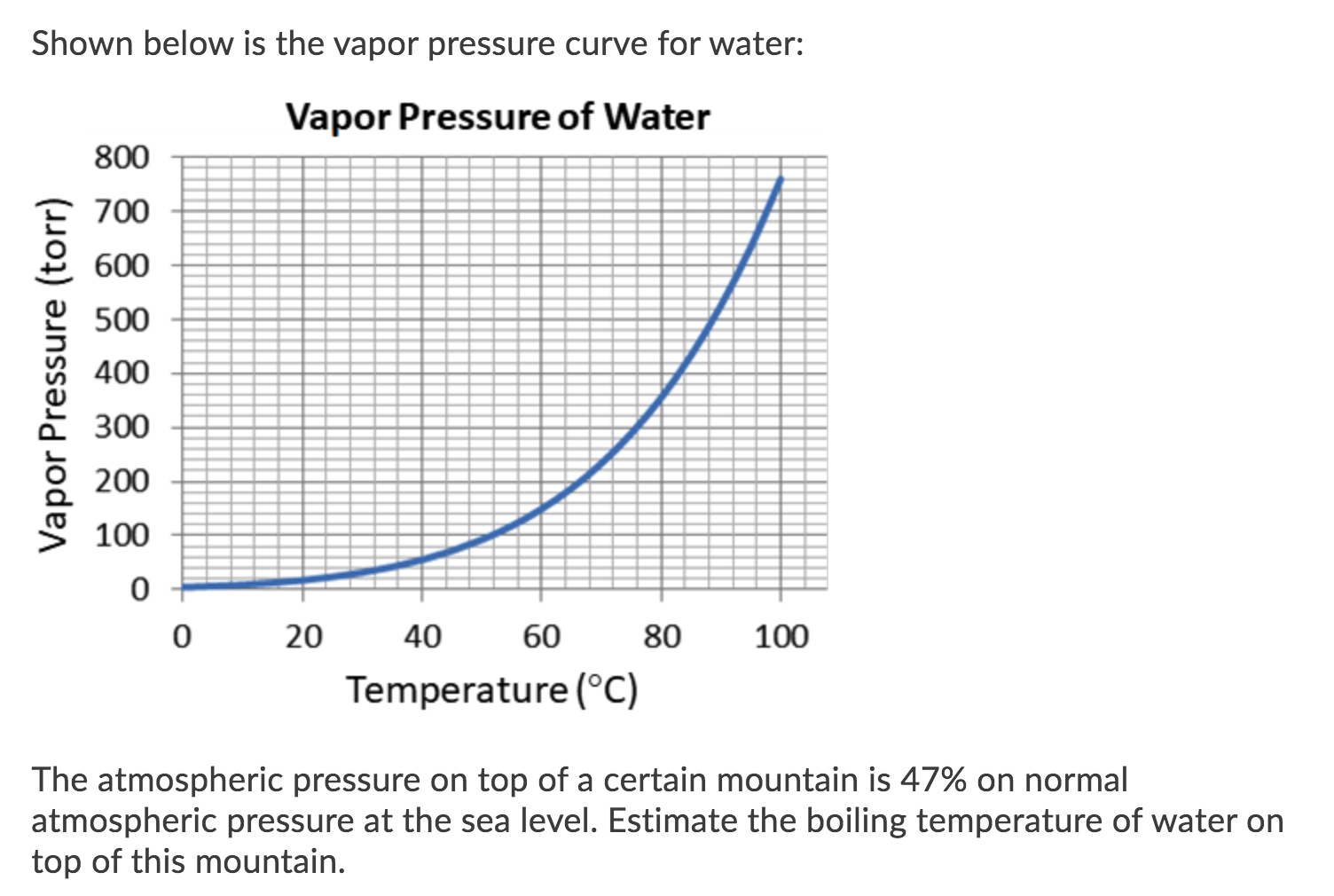 solved-shown-below-is-the-vapor-pressure-curve-for-water-chegg