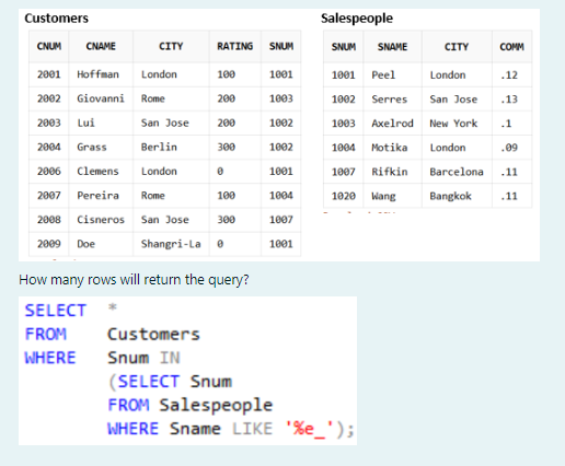 Solved Customers RATING 100 200 200 300 0 100 300 SNUM 1001 | Chegg.com