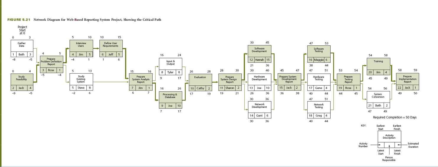Convert the network diagram in Figure 5.21 Web-based | Chegg.com