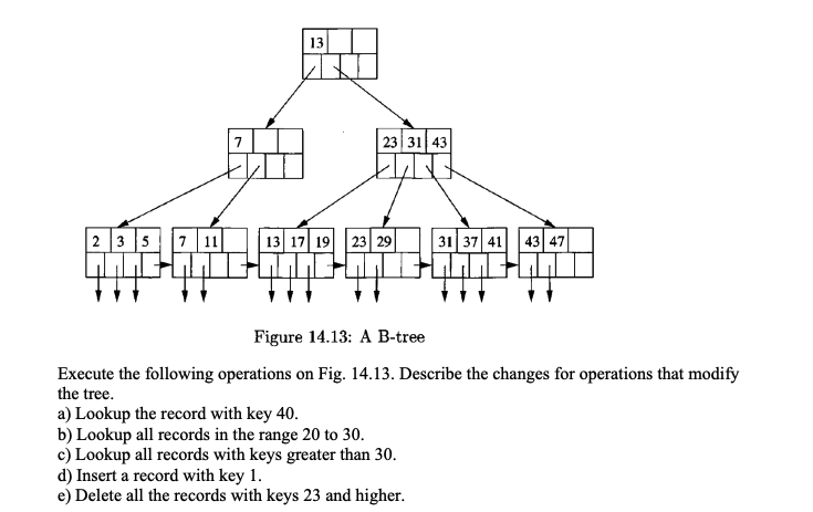 Solved Figure 14.13: A B-tree Execute the following | Chegg.com