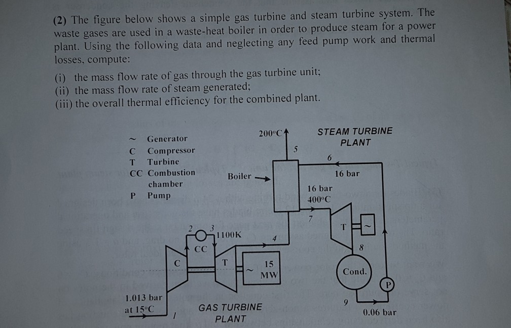 Solved (2) The figure below shows a simple gas turbine and | Chegg.com