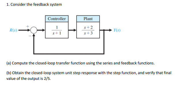Solved 1. Consider the feedback system Controller Plant R(S) | Chegg.com