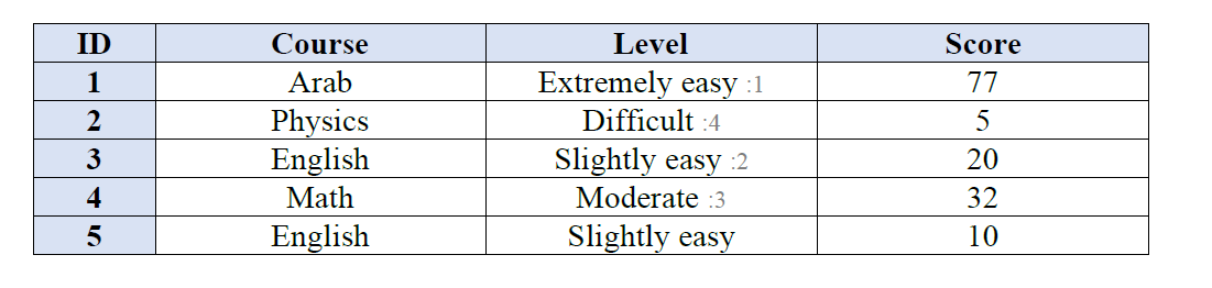 Given the mixed data type table below, compute the | Chegg.com