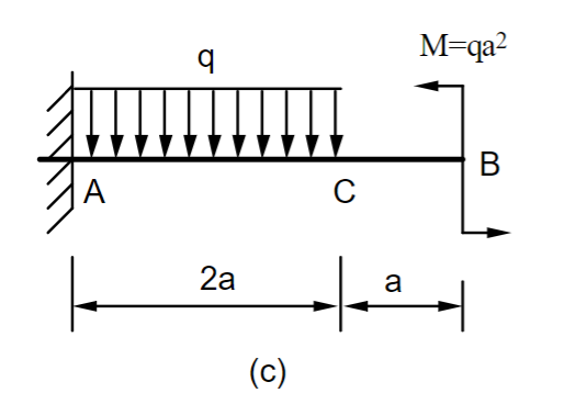 Solved Use the singularity functions to obtain the shear | Chegg.com